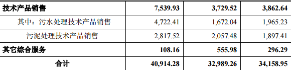 гˮмq44.03%(chung)Ͷλʮɖ|ռ13.88%